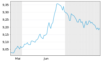Chart JH-USD Mor.-Bkd Secs.A.Co.ETF Reg.Shs Uh.USD Acc. - 6 Months