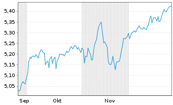 Chart Inv.Mkts2-Inv.Eur.Enh.Eq.U.ETF Reg.Shs EUR Acc. oN - 6 Monate