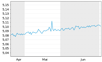 Chart I.M-EUR Overnight ret.Swap Reg.Shs EUR Acc. oN - 6 Monate