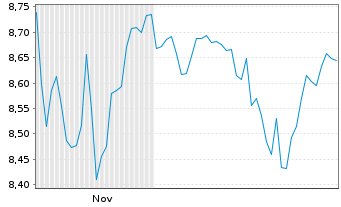 Chart HANETF-ODDO BHF US Eq.Act.ETF Reg.Shs USD Acc. oN - 6 Monate