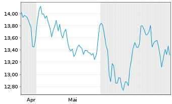 Chart Gl.X ETFs-Stablec.Token.ETF Reg.Shs EUR Acc. oN - 6 Months
