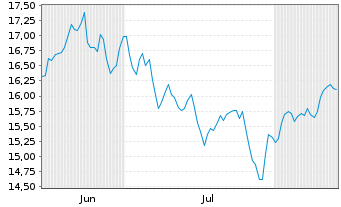 Chart VanEck ETFs-Elec.Pwr Infra. Reg.Shs 1 USD Acc. oN - 6 Months