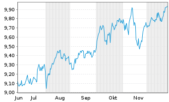 Chart Xtr.IE-Xtr.MSCI Wld EX USA ETF - 6 Monate