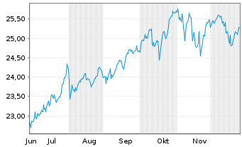 Chart Fra.Tem.ICAV-Fr.US Di.Tilt ETF USD Dis. - 6 Monate