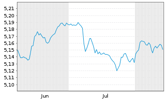 Chart Inv.Ma.IV-EUR IG Co.Bd A.U.ETF Reg.Shs EUR Dis. oN - 6 Monate