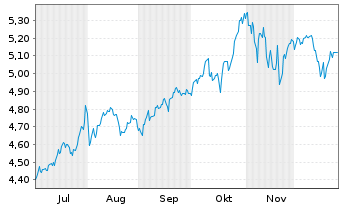Chart iShs VII-Nasdaq 100 Top 30 - 6 Monate