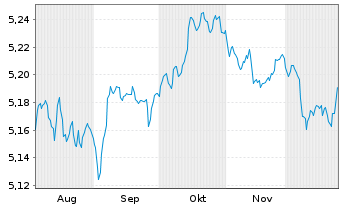 Chart iShs V-iShs iBds D33 E.C.U.ETF - 6 Monate