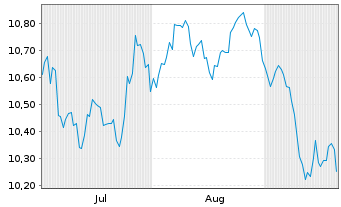Chart State Street SPDR S&P Europe Quality ETF Acc - 6 Months