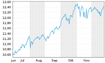 Chart Sw.Es.ETF.I.S.I.E.S.I.E.Wld Bear.Shs ET CHF Acc.oN - 6 Monate