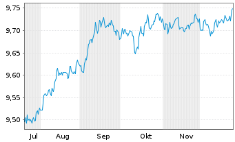 Chart L&G E.M.Corp.Bd(DL)Scree.U.ETF Reg.Shs Hd EUR Acc. - 6 Monate