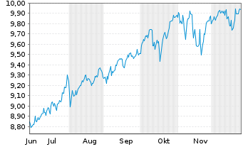 Chart HSBC ETFs-Plus Wld Eq.Qua.Act. Reg.Shs USD Acc. oN - 6 Monate