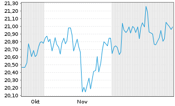 Chart GS ETF-enh.Jap.Eq.Act.ETF - 6 Monate