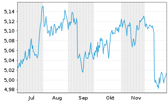 Chart InvescoM2-Gl HY Co B ESG Cl.T. Reg.Shs EUR Dis. oN - 6 Monate