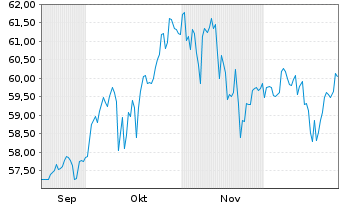 Chart UBS ETFs PLC-MSCI Em.M.TRN Idx - 6 Monate