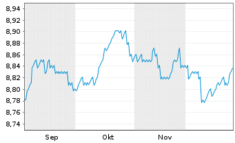 Chart PIMCO GL INV.-Euro Income Bond Reg.Inc.Sh.E EUR oN - 6 Monate