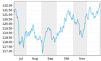 Chart iShsIII-LS Crp Bd ex-Fin.U.ETF Reg. Shares o.N. - 6 Monate
