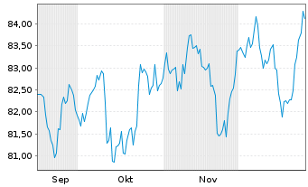 Chart UBS FdSo-UBS C.COM.SF UC.ETF Reg.Shs(EUR)A-acc o.N - 6 Monate