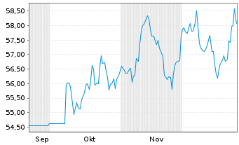 Chart UBS FdSo-UBS BBG Co.Idx.SF UC. - 6 Monate