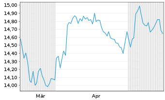 Chart HSBC MSCI PAC. ex JP UCITS ETF - 6 Months