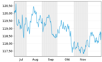 Chart PFI ETF-P.Sterl.Sh.Mat.U.ETF Reg.Shs GBP Income oN - 6 Monate
