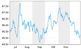 Chart PFI ETFs-DL Short Mat.UC.ETF Reg.Sh. USD Income oN - 6 Monate