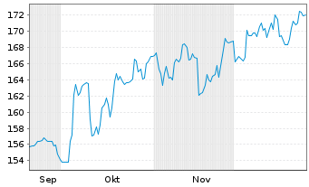 Chart iShsV-MSCI Jap-GBP Hdg U-ETF A - 6 Monate