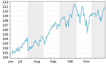 Chart iShsVI-S&P 500 CHF H.U.ETF Acc - 6 Monate