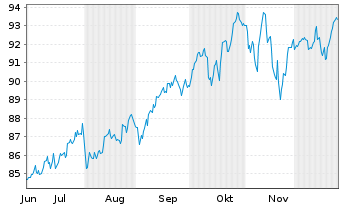 Chart iShsVI-MSCI Wld SF H.U.ETF Acc - 6 Monate
