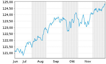 Chart PIF-US Sh.T.Hgh Yld Corp.Bd UE Acc.Shs EUR Hgd - 6 Monate