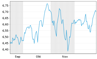 Chart UBS(Irl)ETF-UBS C.S&P500 U.ETF Reg.Shs hCHF acc oN - 6 Months