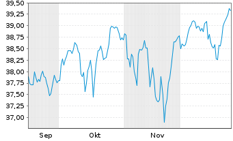 Chart UBS(Irl)ETF-UBS C.S&P500 U.ETF Reg.Shs hGBP dis oN - 6 Monate