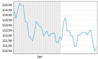 Chart UBS(Irl)ETF-UBS C.S&P500 U.ETF Reg.Shs USD Acc. oN - 6 Months