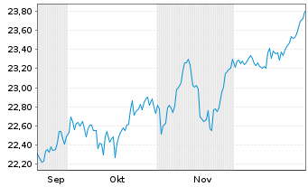 Chart WisdomTree Europ.Eq.Inc.UC.ETF - 6 Months