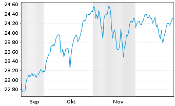 Chart UBS(I)ETF-MSCI ACWI Universal Shs USD A Acc.Hgd. - 6 Monate
