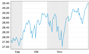 Chart UBS(I)ETF-MSCI ACWI Universal Shs(hgd GBP)A-acc - 6 Monate
