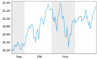 Chart UBS(I)ETF-MSCI ACWI Universal Shs CHF A Acc.Hgd. - 6 Monate