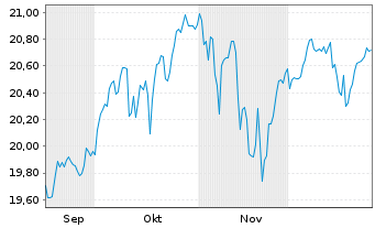 Chart UBS(I)-UBS MS.AC.Soc.Res.U.ETF Reg.Shs USD dis oN - 6 Months