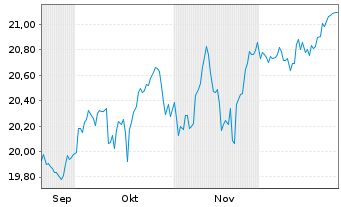 Chart UBS(Irl)ETF-Glo. Gender Equal. - 6 Monate
