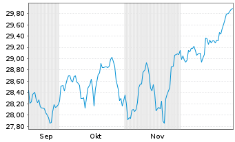 Chart UBS(Irl)ETF-Glo. Gender Equal. Shs A Acc.GBP Hgd. - 6 Months