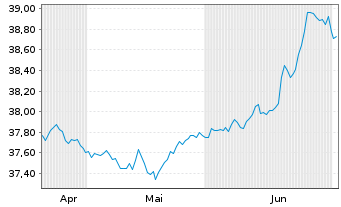Chart InvescoMI2 US-T Bond 7-10Y ETF Reg.Shs USD Acc. oN - 6 Monate