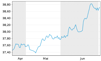 Chart InvescoMI2 US-T Bond 1-3Y ETF Reg.Shs USD Acc. oN - 6 Monate