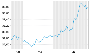 Chart InvescoMI2 US T B 3-7Y ETF Reg.Shs USD Acc. oN - 6 Months