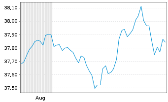 Chart InvescoMI2 US-T Bond ETF - 6 Months
