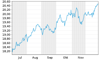 Chart L&G UK Equity UCITS ETF - 6 Monate
