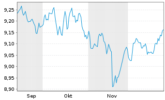 Chart Xtr.(IE)-USD High Yld Corp.Bd - 6 Monate