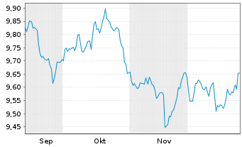 Chart Xtr.(IE)-USD Corp.Bond U.ETF - 6 Monate