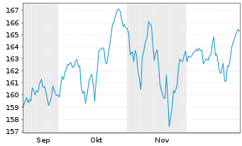 Chart Xtr.(IE) - MSCI USA - 6 Monate