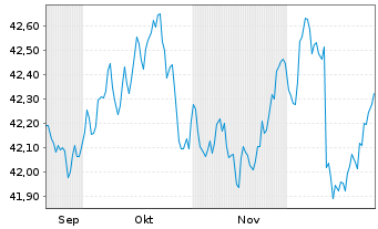 Chart InvescoMI2 UK Gilts 1-5Y D ETF - 6 Months