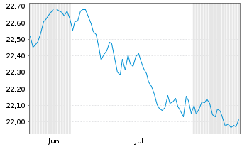 Chart Vanguard Fds-Gl.Aggr.Bd UC.ETF Shs HGD CHF Acc. - 6 Months