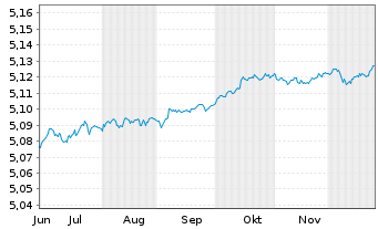 Chart Vanguard EUR Corp.1-3 Yr Bd U. - 6 Monate